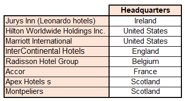 This image has an empty alt attribute; its file name is Hotel-chains-in-Edinburgh.png